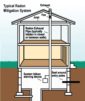 What is a radon gas venting system?